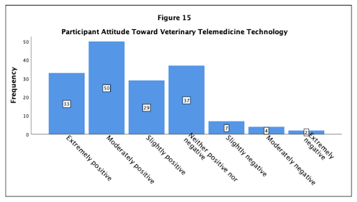U Tenn Veterinary Telemedicine Survey