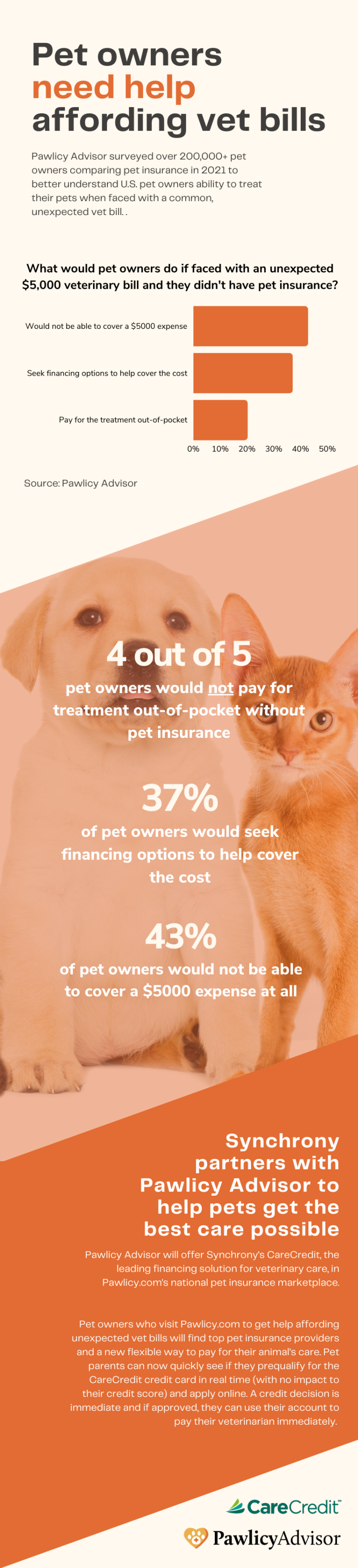 pawlicy + carecredit infographic