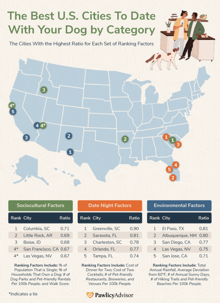 best cities to date with your dog by category