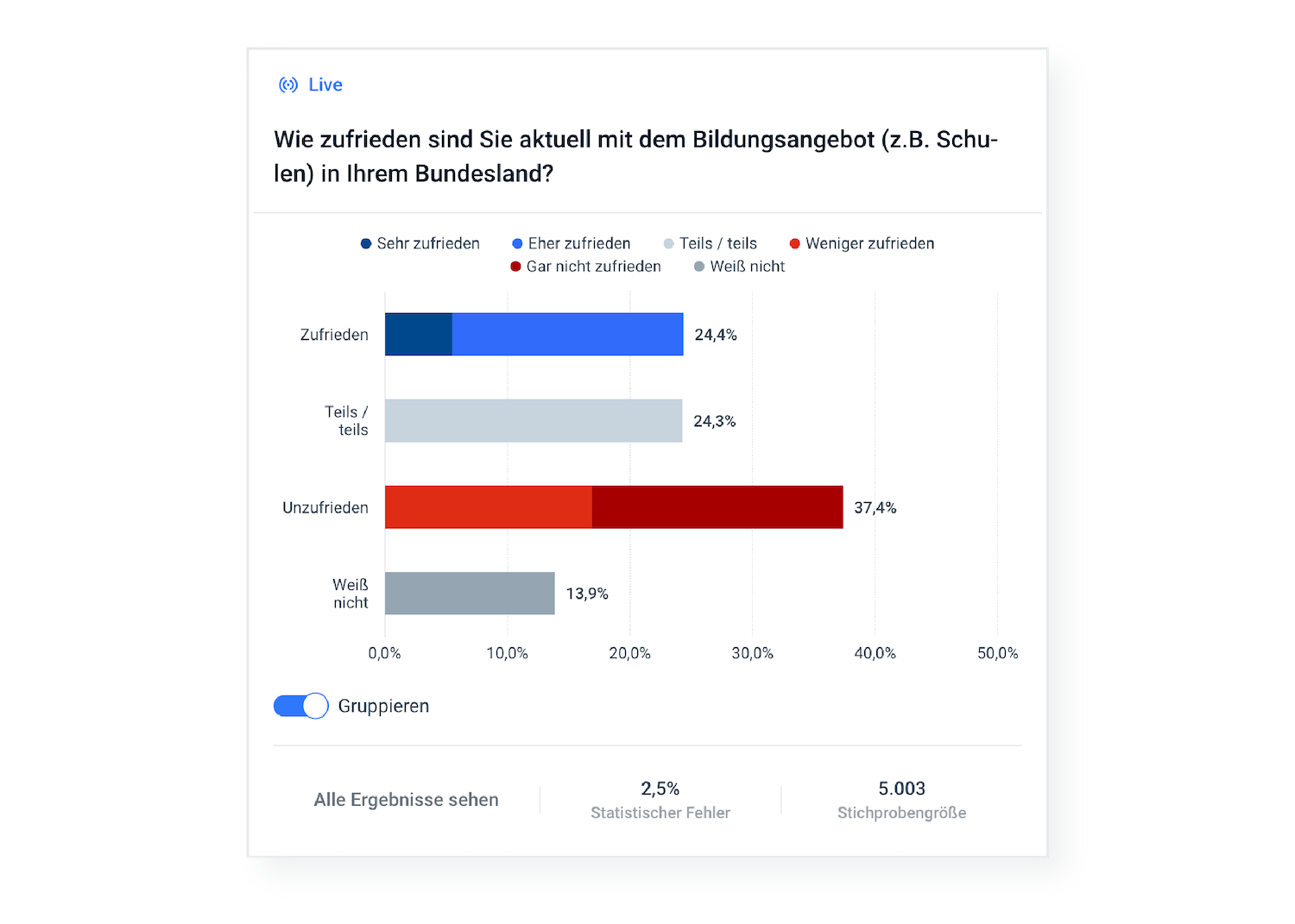 Politikfeldmonitor Zufriedenheit Bildungsangebot