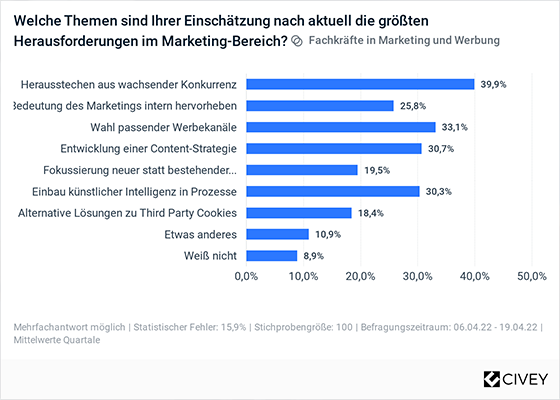 Marketeer-Umfrage