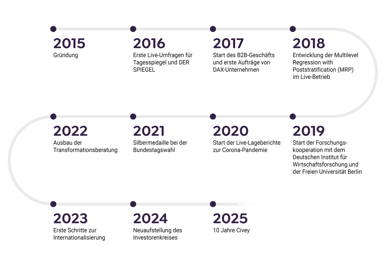 10 Jahre Meilensteine