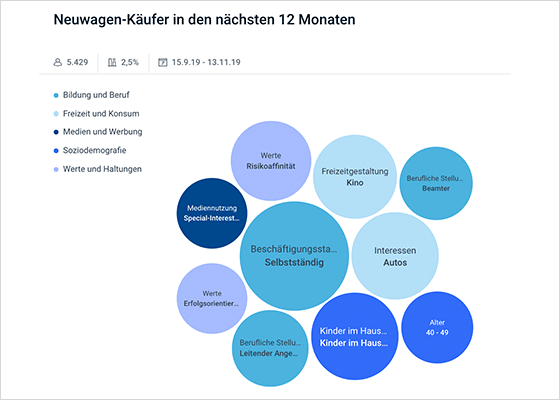 Neuwagenkäufer in den nächsten 12 Monaten