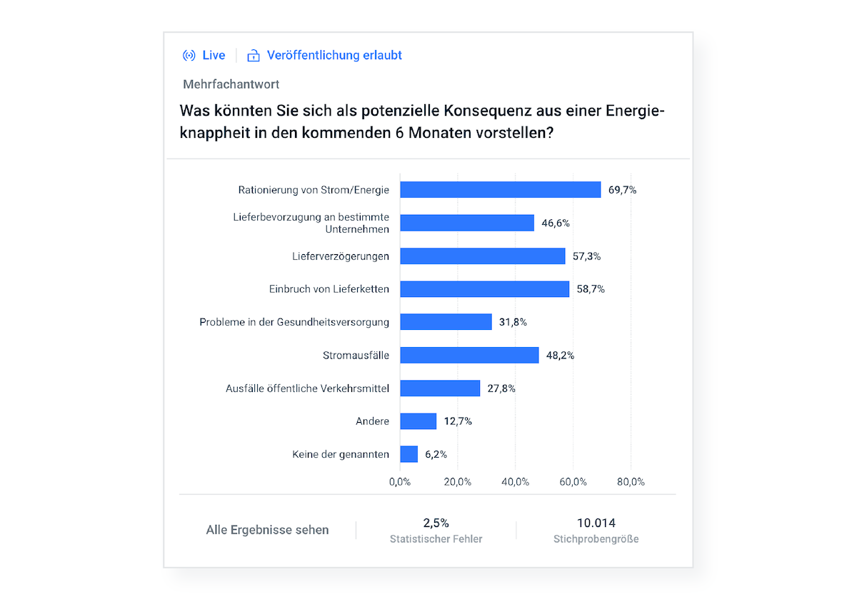 Poll: Konsequenzen Energieknappheit