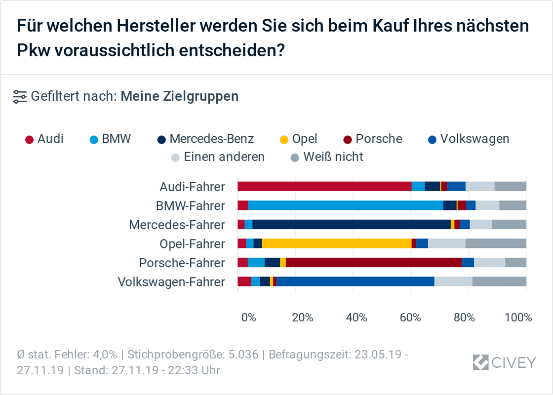 Herstellerpräferenz bei Kauf eines neuen Pkw