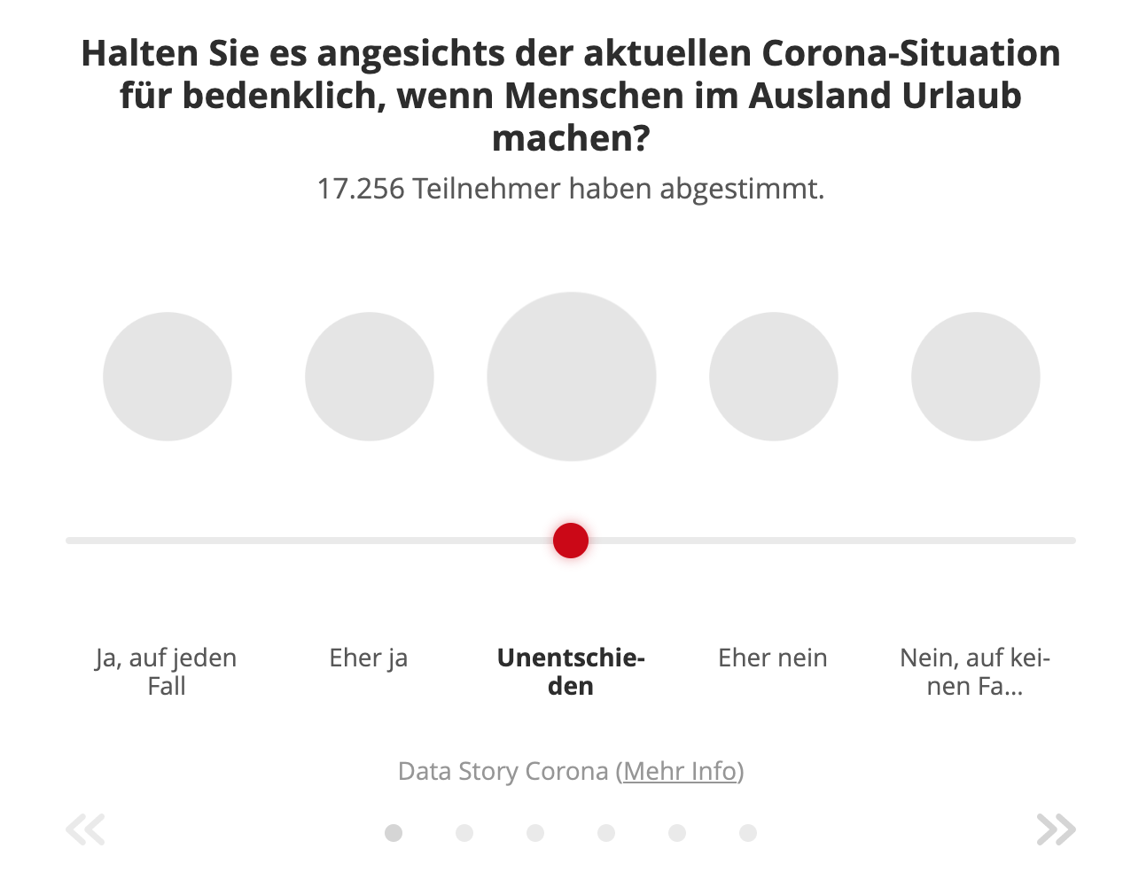 Die richtigere User mit Data Stories ansprechen
