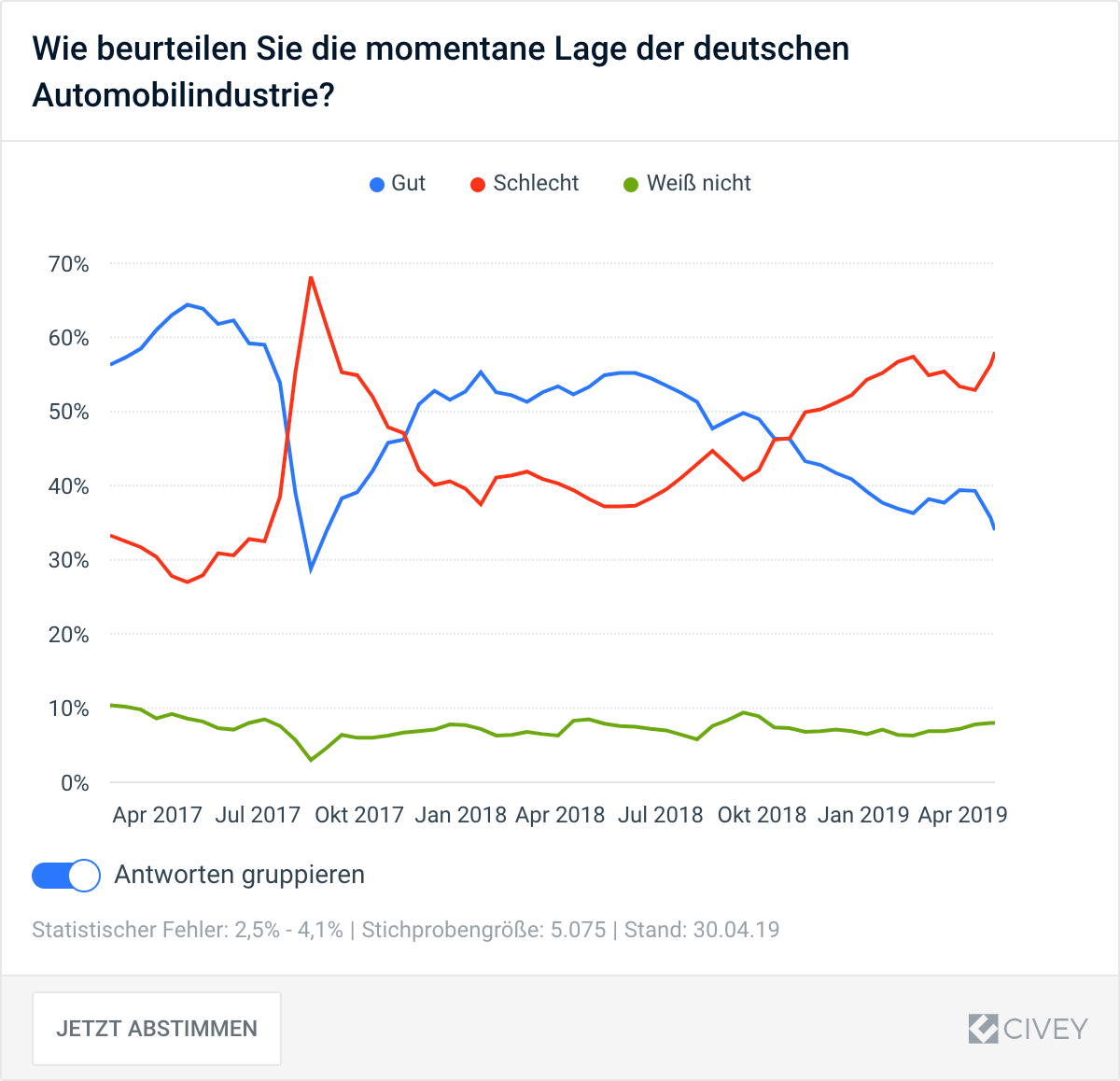 Langzeitumfrage