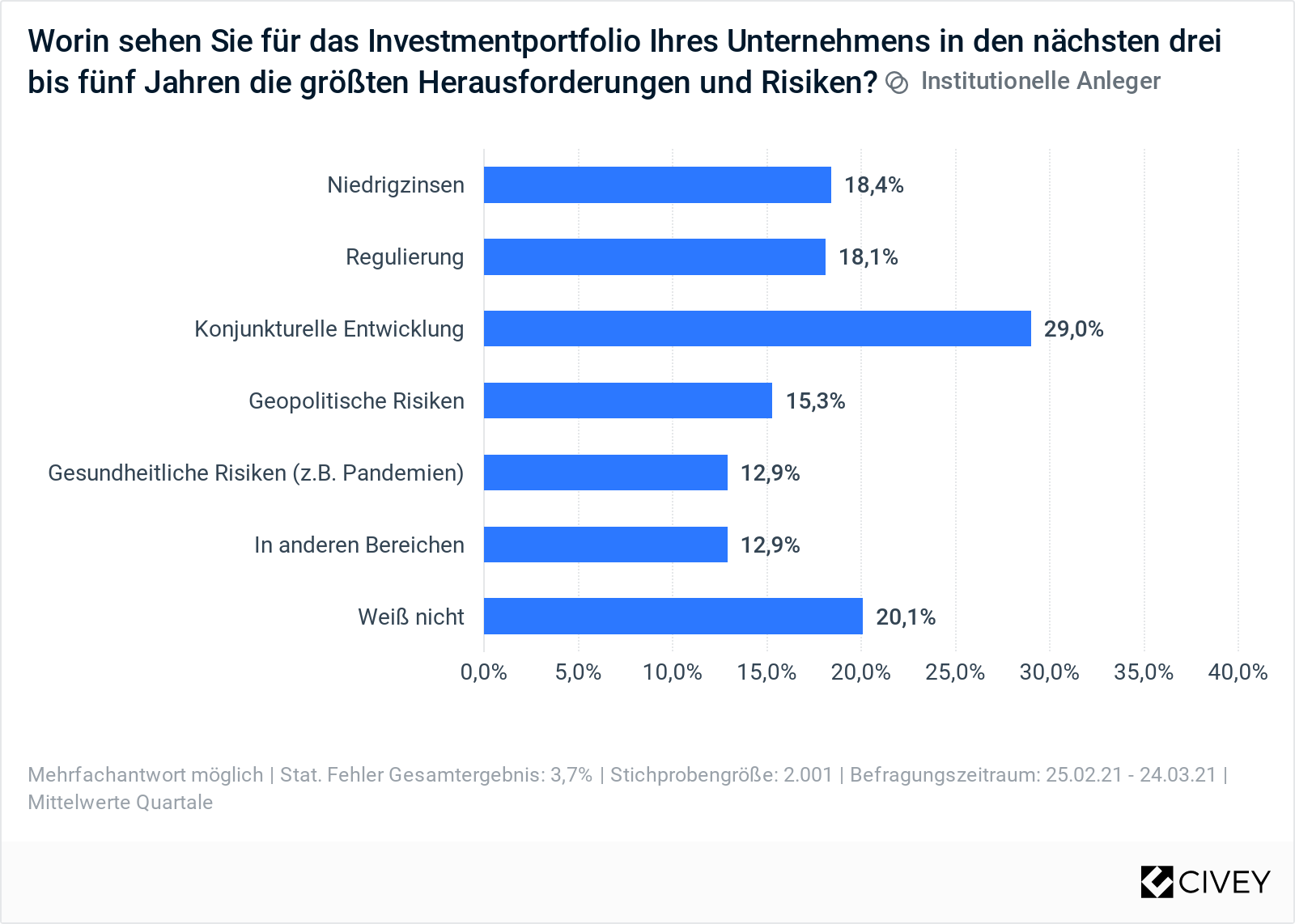 Insti-Befragung Grafik