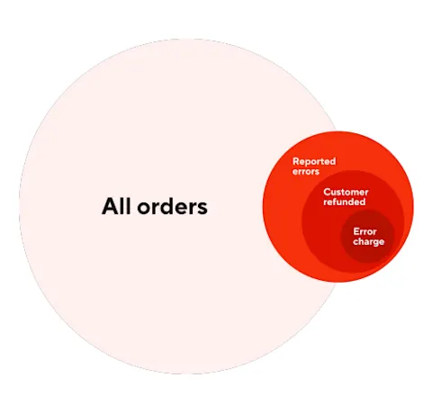 DoorDash Error Charges Graph
