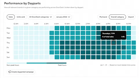 Ads - CPG - Sponsored Products and Sponsored Brands Targeting Capabilities