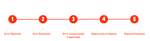 Process to resolve an error charge on DoorDash