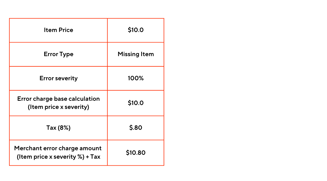 DoorDash Error Charges Calculations