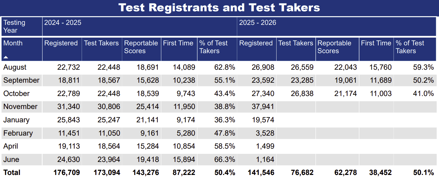 LSAT Registrations