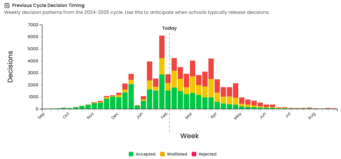 LSD Decision Chart, Last Year