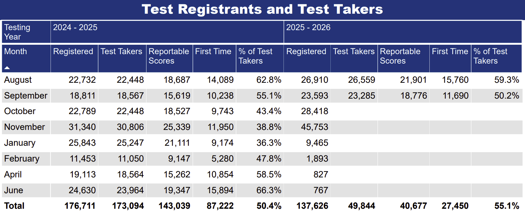 LSAT Registrations