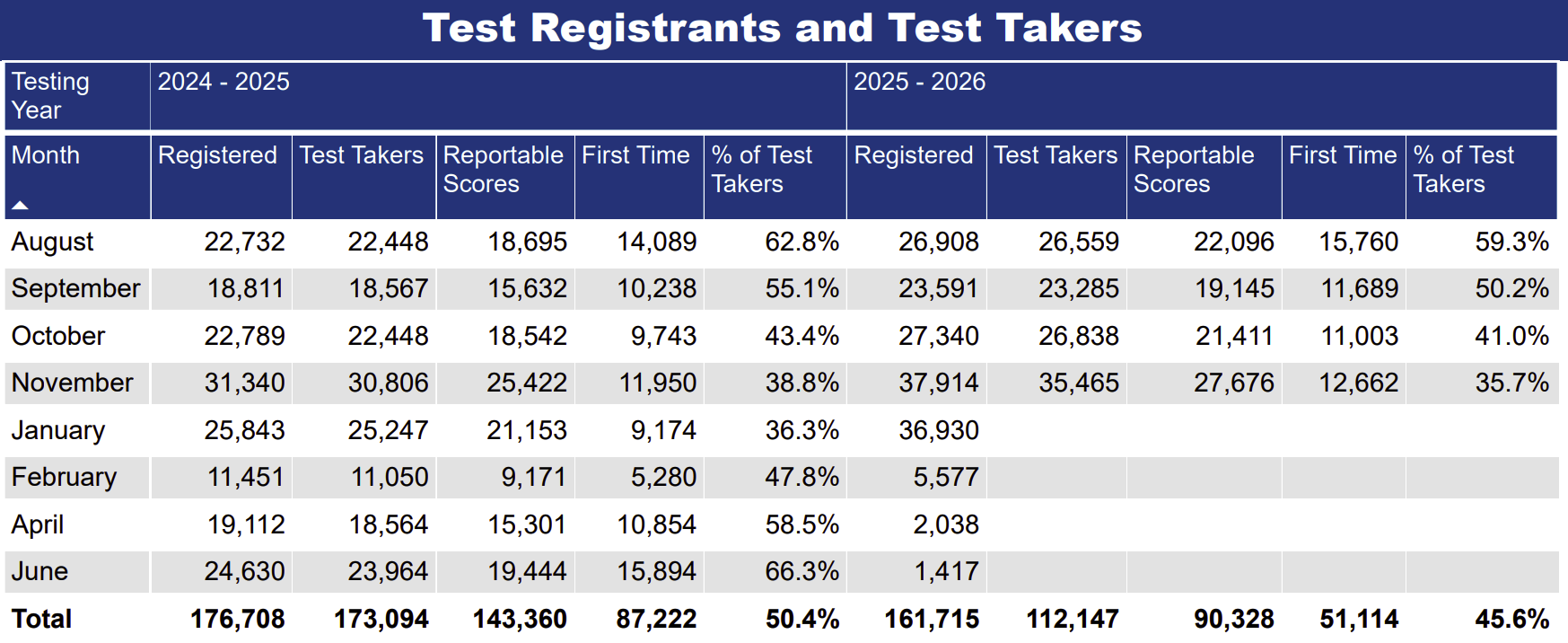 LSAT Registrations