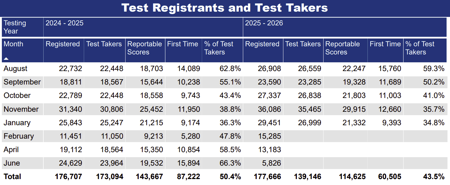 LSAT Test Takers and Registrants