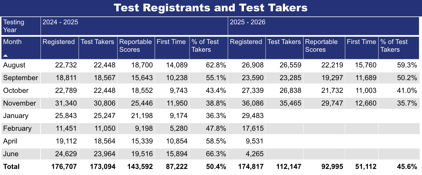 LSAT Registrants
