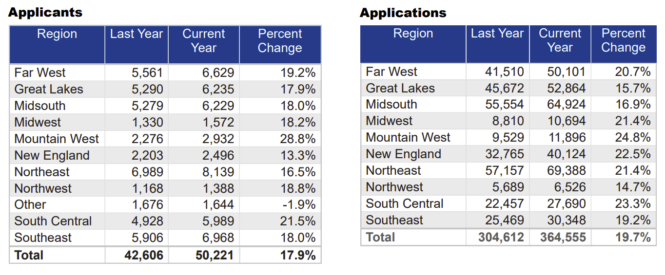 Current Volume Summaries
