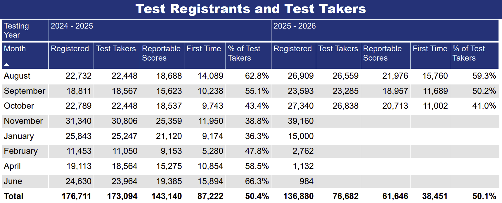 LSAT Registrations