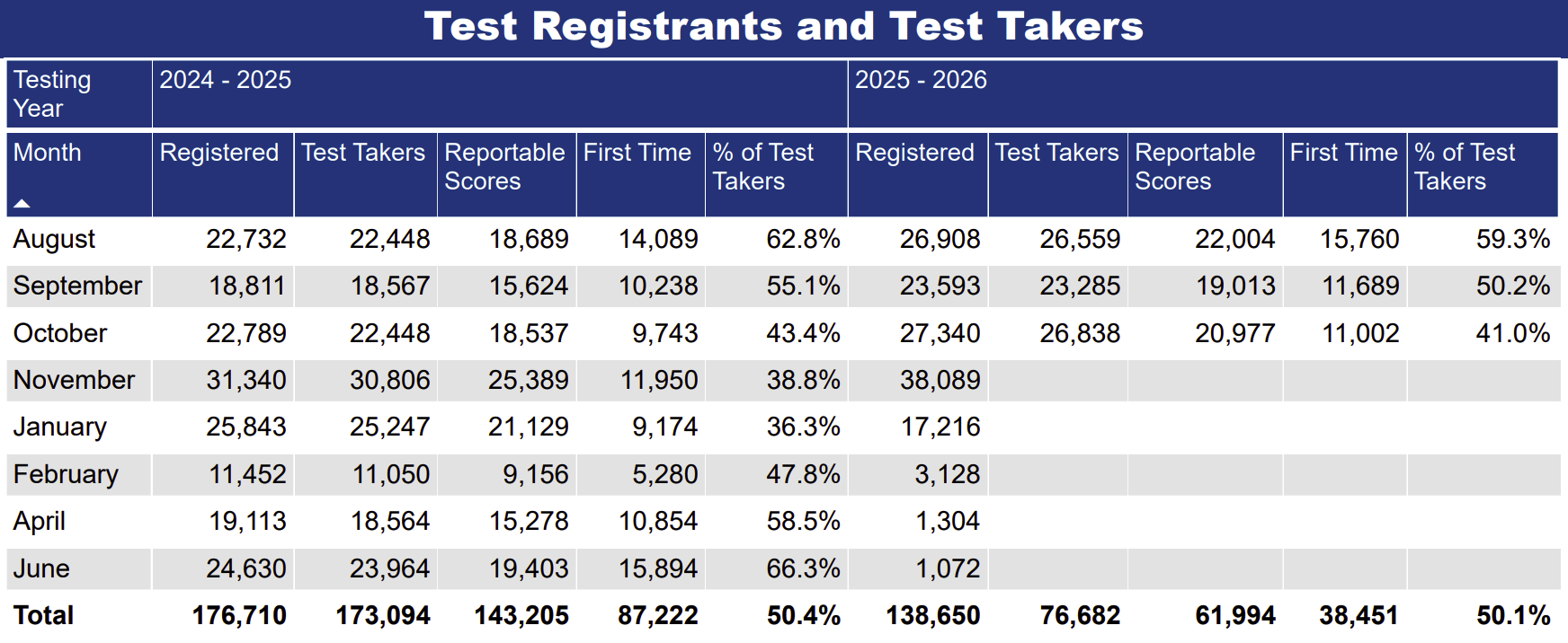 LSAT Registrations