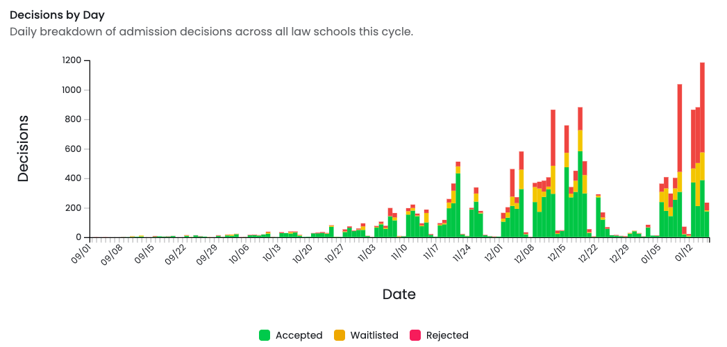 LSD Decisions By Date