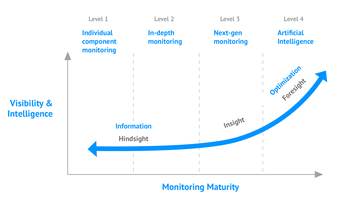 The Monitoring Maturity Model explained