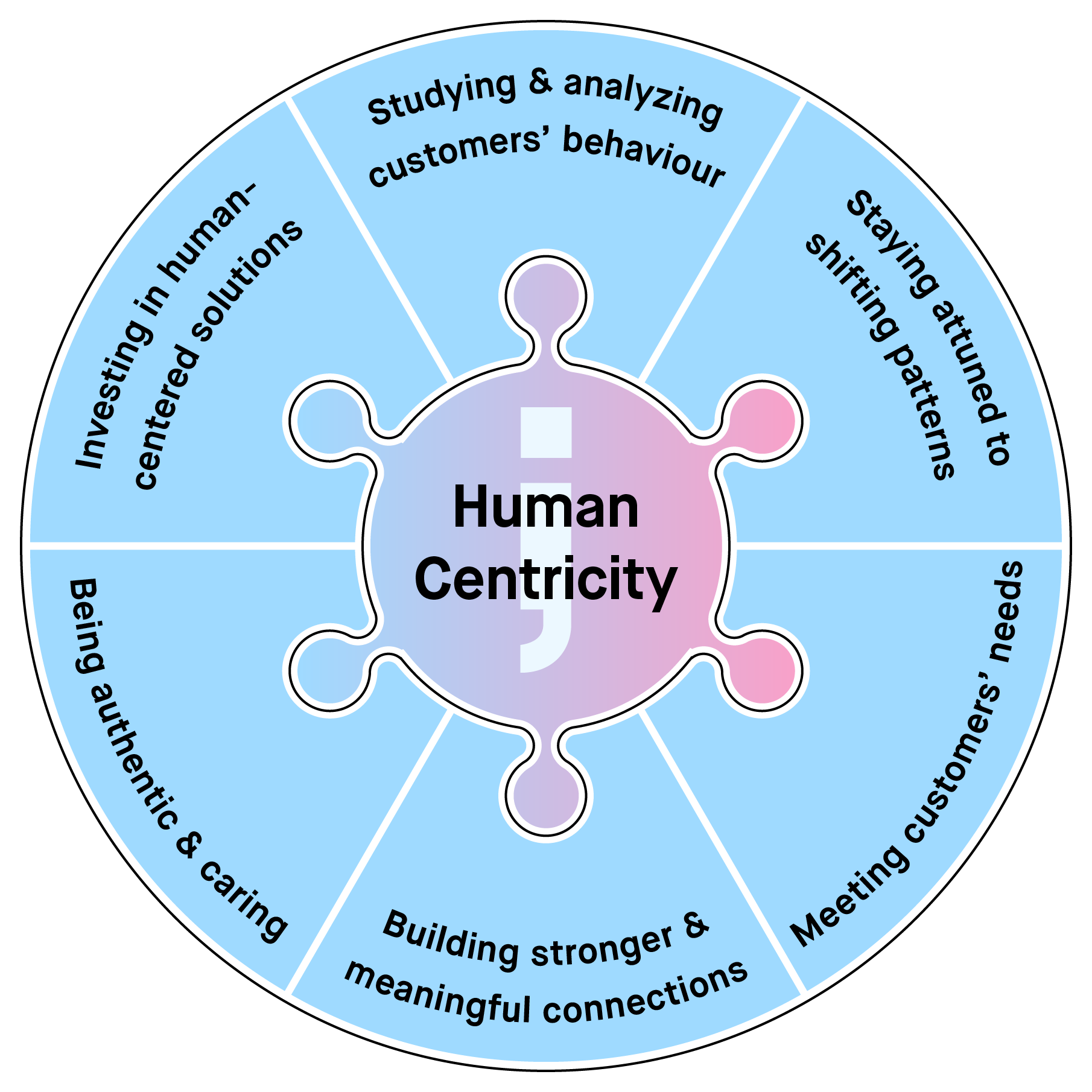 Human centricity graph