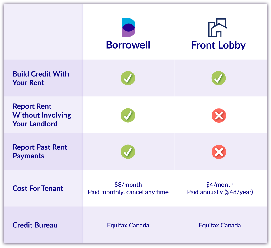 Rent Advantage vs Front Lobby Comparison