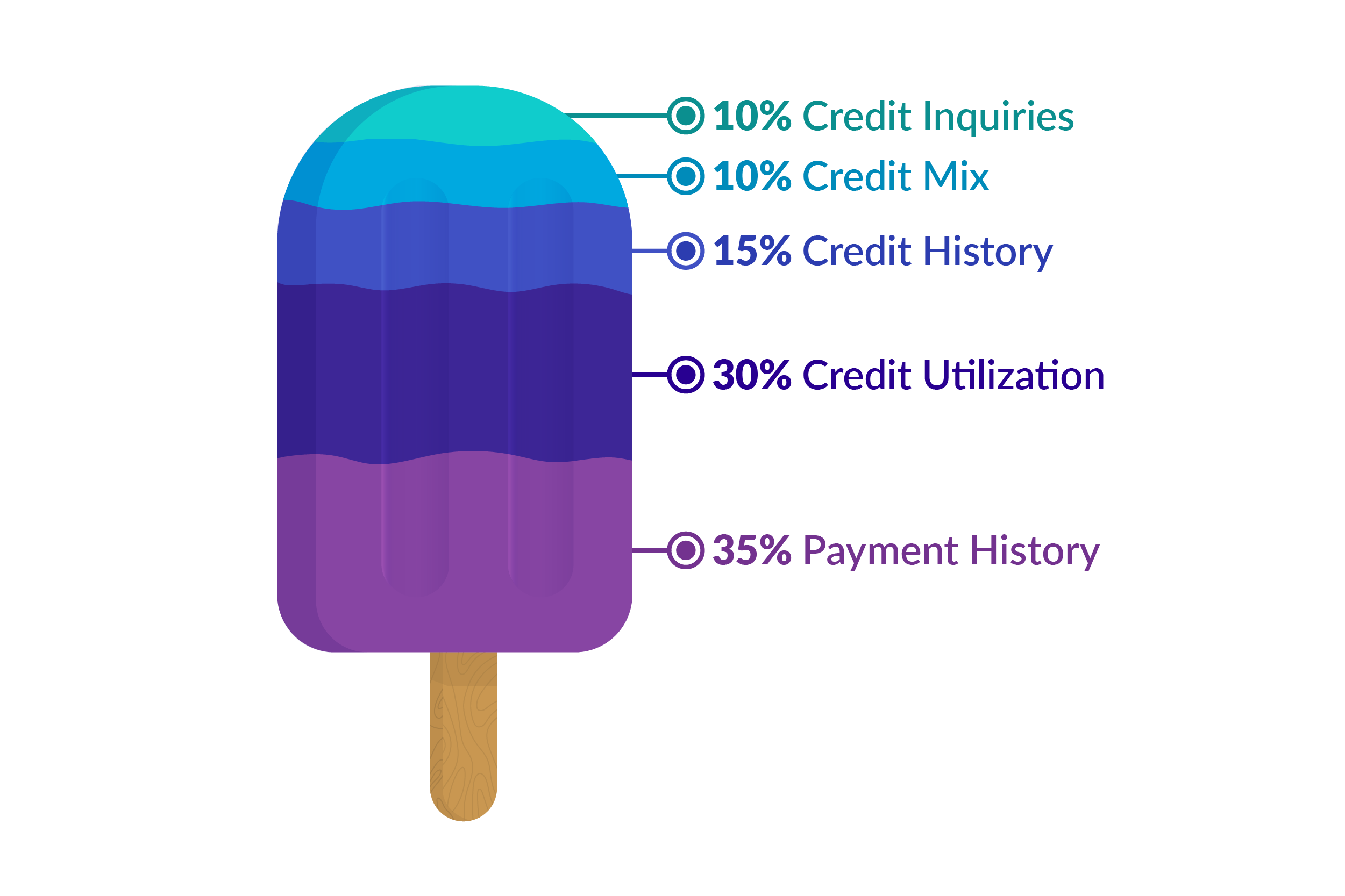How a credit score is calculated: Credit inquires: 10%, Credit mix: 10%, Credit history 15%, Credit utilization: 30%, Payment history 35%