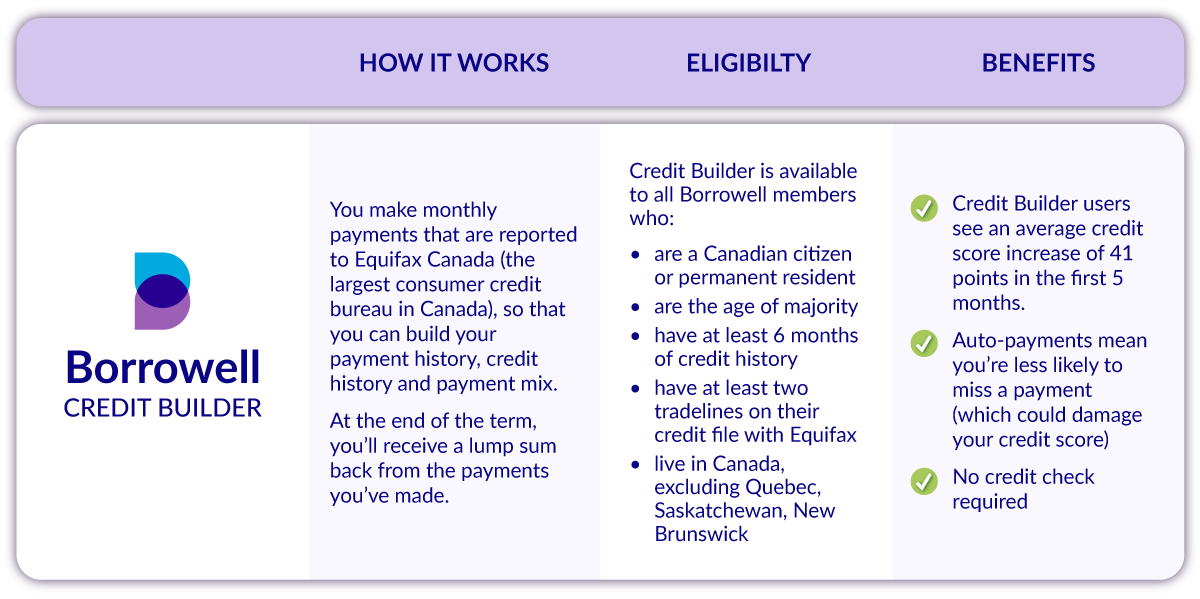 Borrowell's Credit Builder Loan