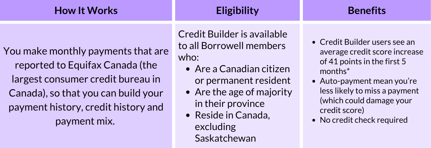 Borrowell Credit Builder: An Overview