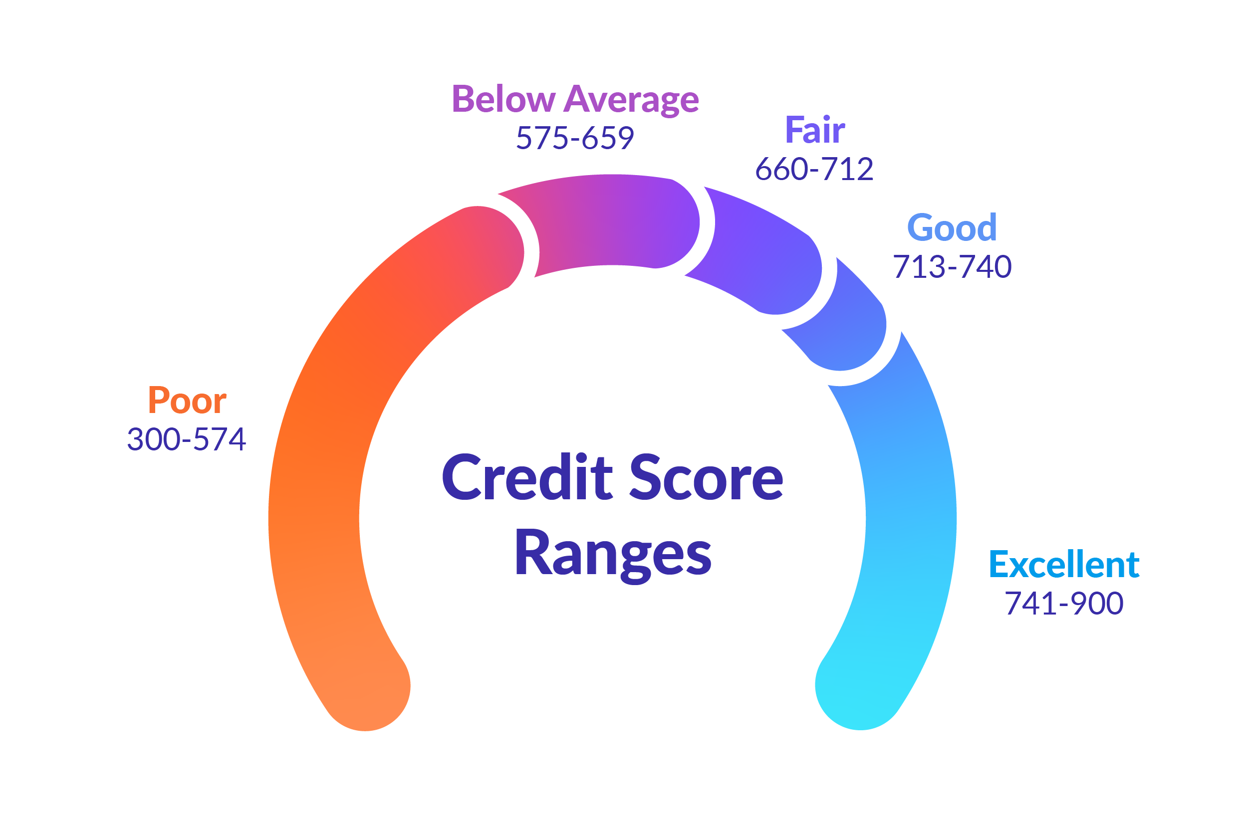 Credit score ranges. Poor: 300-574, Below average: 575-659, Fair; 660-712, Good; 713-740, Excellent: 741-900
