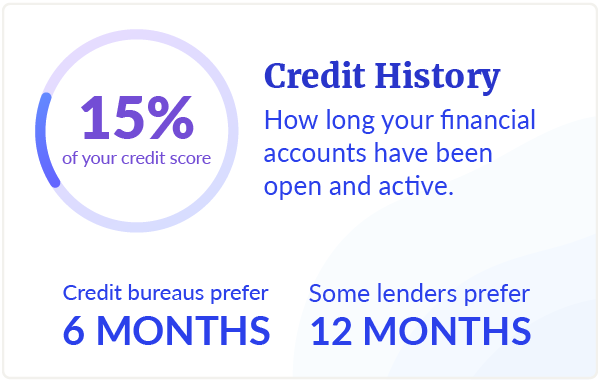 Credit History Accounts for 15% of your credit score.