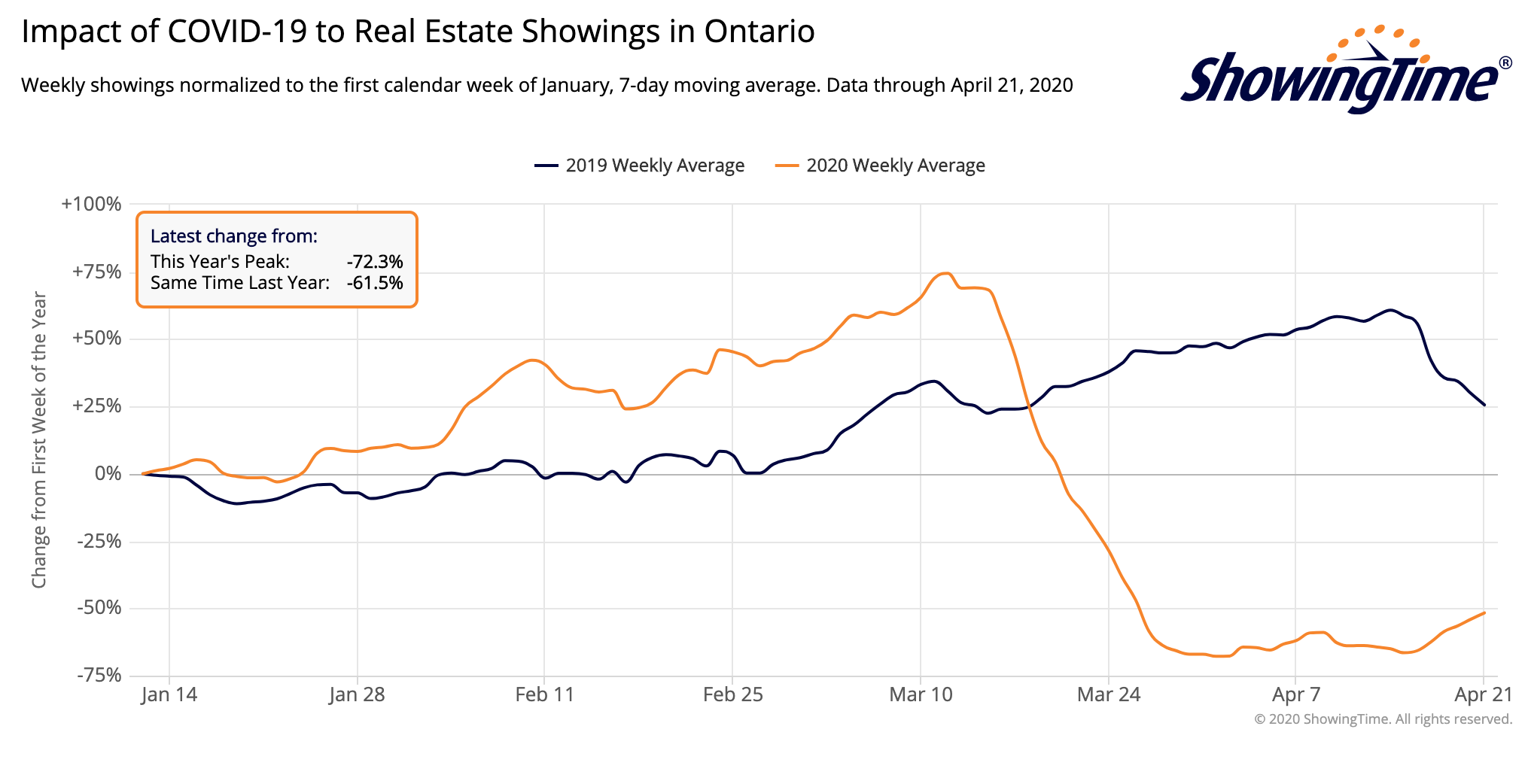 Impact of Covid-19 Real Estate Showings in Ontario
