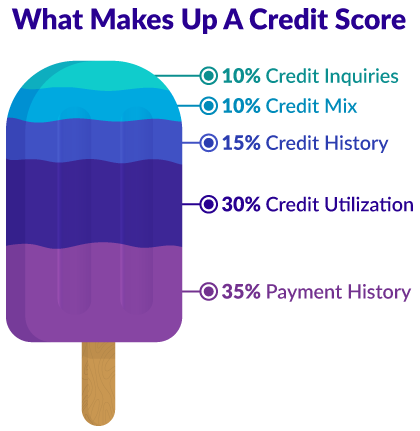 Popsicle credit score with labels
