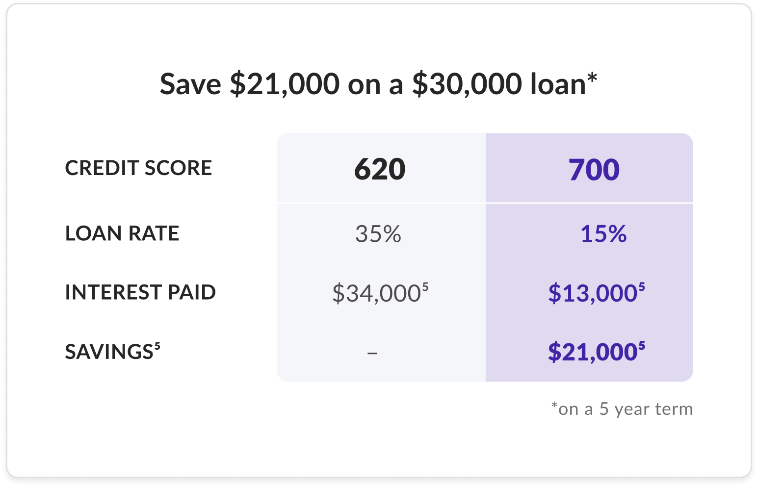 Table showing the savings one could have on a $30,000 loan with a credit score of 600 vs. one of 700. The difference is $21,000 on a 5-year term.