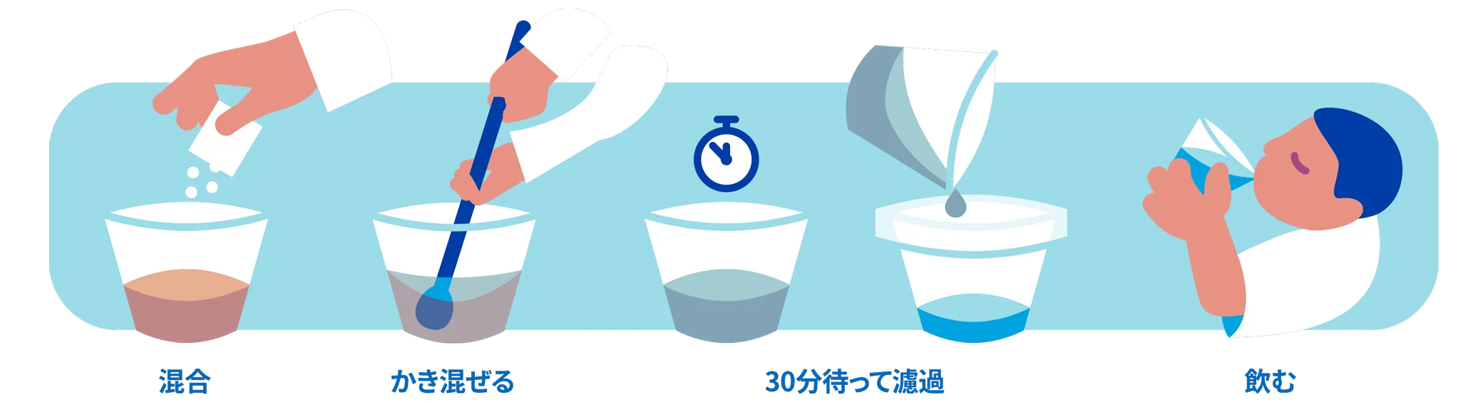 粉末を入れて混ぜ、沈殿させた後、20分間待ってろ過することで飲用可能となる、P&G簡易浄水剤の浄水工程を示したイラスト。