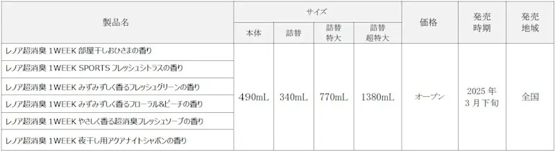 「レノア超消臭1WEEK」シリーズフルリニューアル!ニオイ悩みに対する新常識の商品が登場!