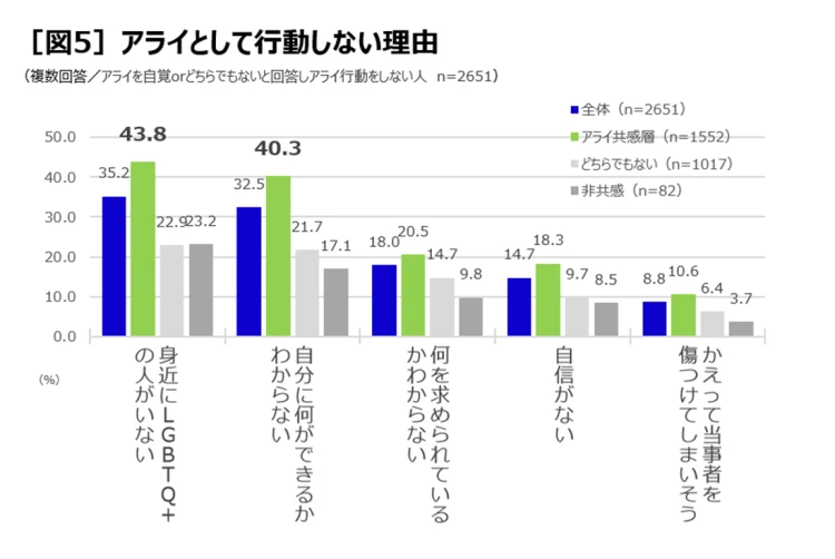 LGBTQ+とアライ(理解者・支援者)に関する全国調査 P&Gジャパン