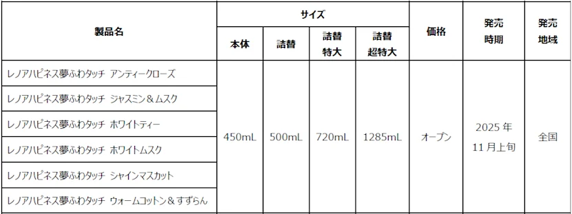 100回洗ったゴワゴワタオルも”ふわふわ”によみがえる!「レノアハピネス夢ふわタッチ」シリーズがフルリニューアル!