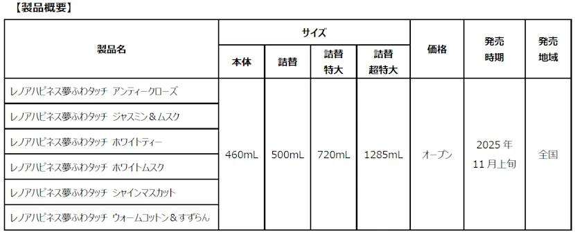 100回洗ったゴワゴワタオルも”ふわふわ”によみがえる!「レノアハピネス夢ふわタッチ」シリーズがフルリニューアル!