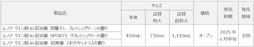 香りでごまかさず、洗剤で落ちない蓄積ニオイをはがす!「レノア クエン酸in超消臭」が、2025年6月中旬よりリニューアル