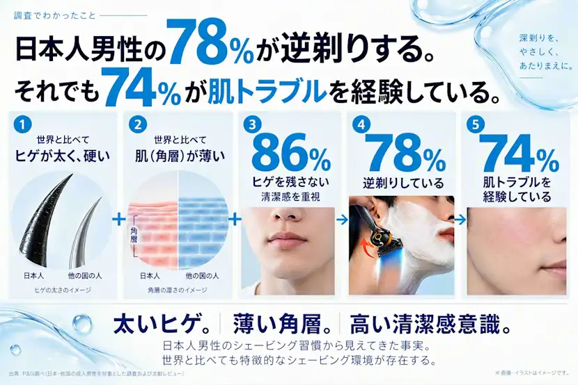 「逆剃り」が当たり前な日本人のために