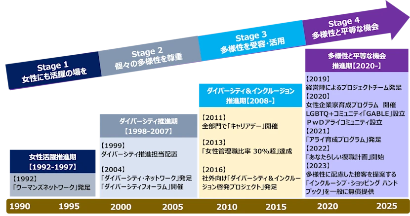 P&Gのインクルージョン推進の変遷の図