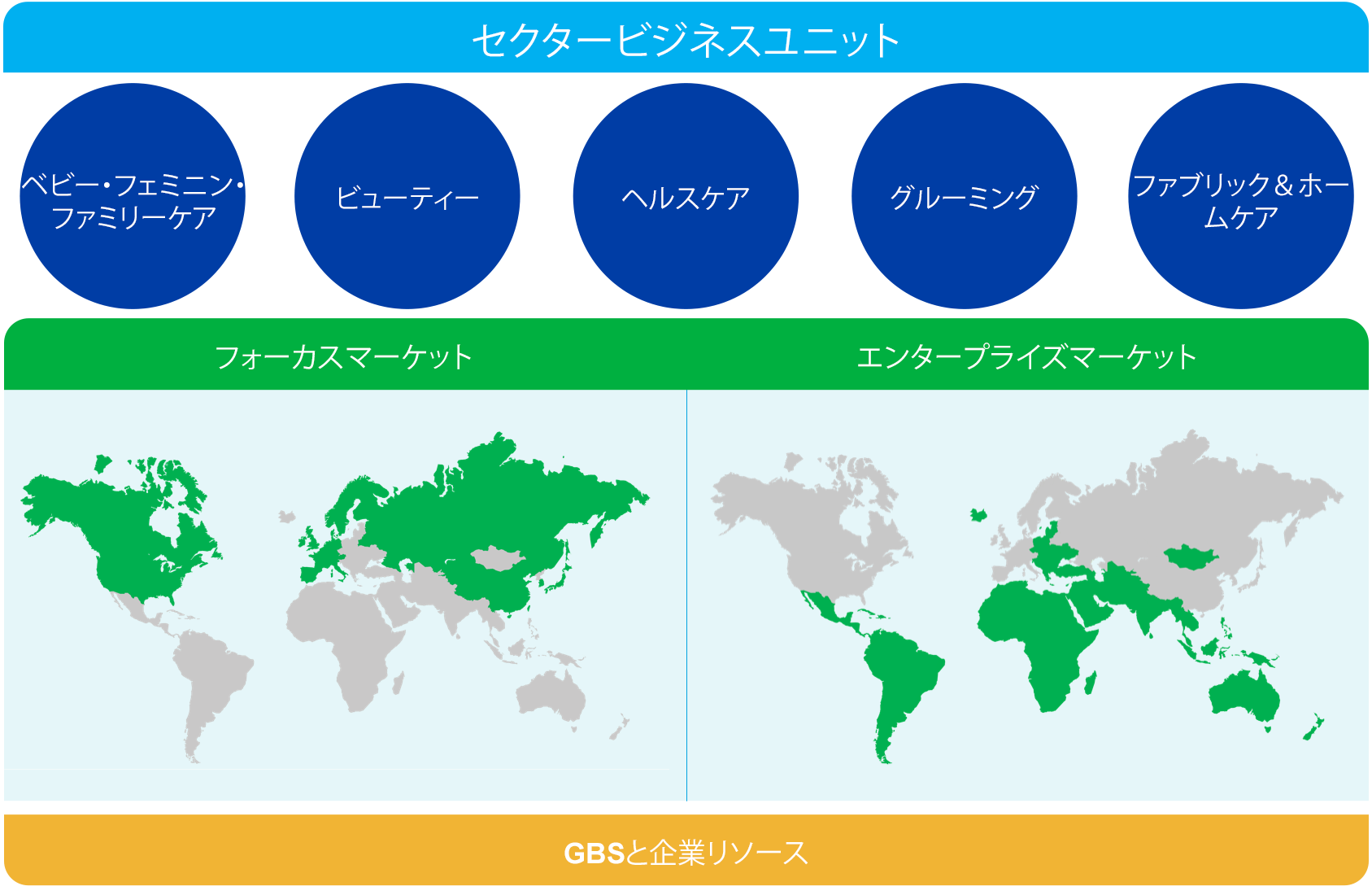 セクタービジネスユニット