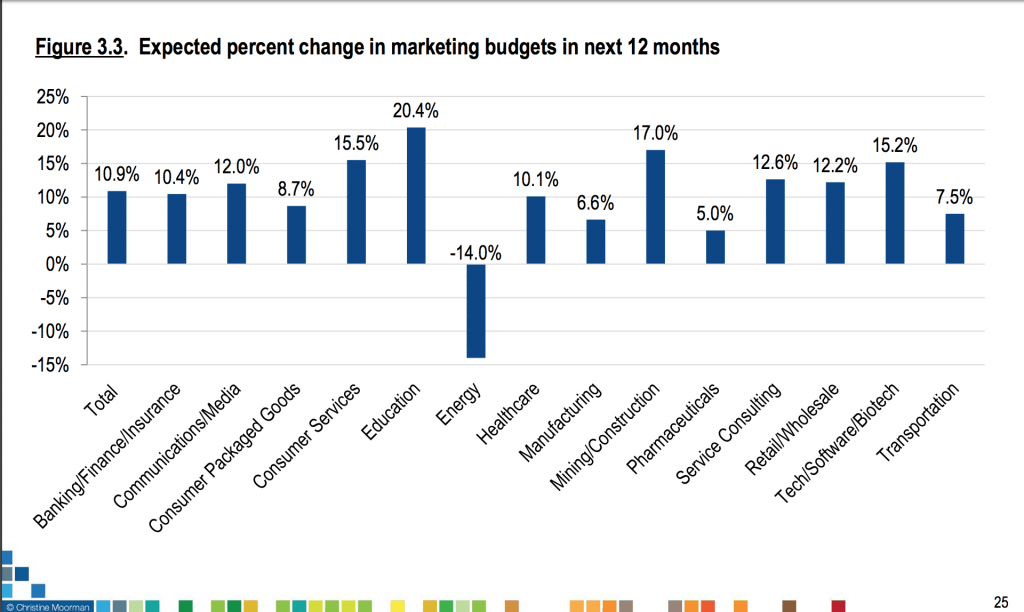 Graph for Marketing Spending within Industries