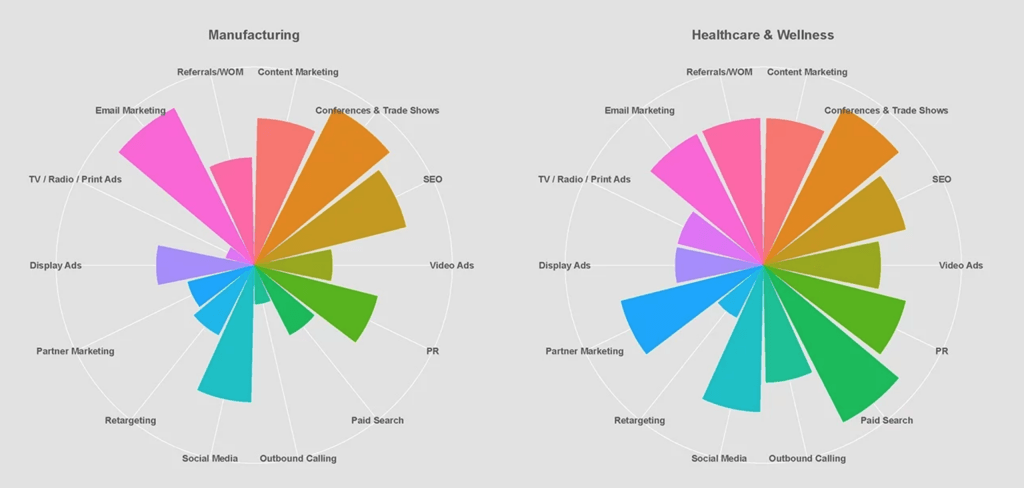 Graphic comparing healthcare and manufacturing marketing