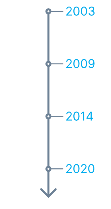 Zeitstrahl seit 2003