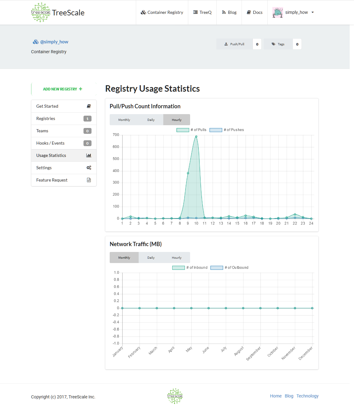 Registry Usage Statistics Page Registry Usage Statistics Page